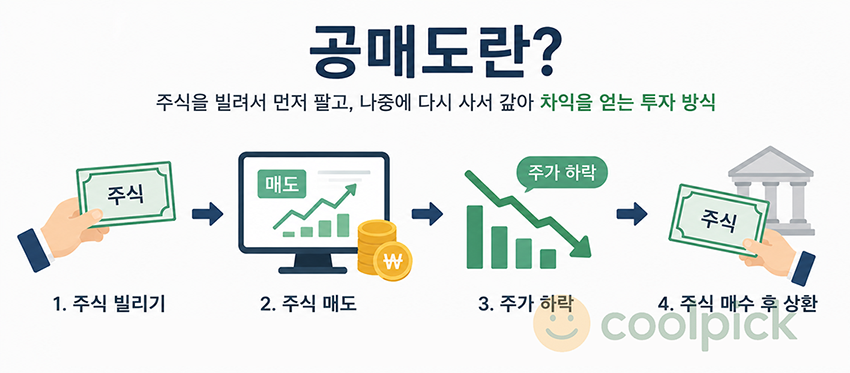 주식을 먼저 빌려 판 뒤, 가격이 하락하면 다시 사서 갚는 공매도의 개념을 표현한 일러스트