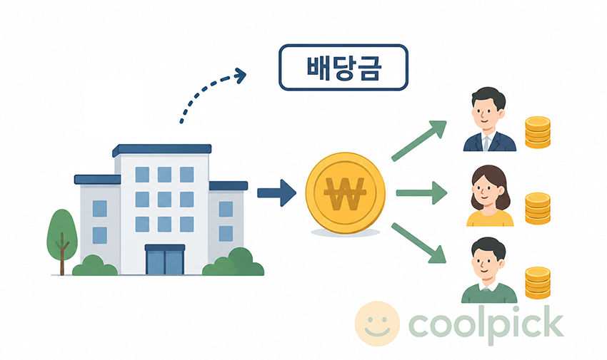 기업이 주주에게 배당금을 지급하는 개념을 나타낸 경제용어 일러스트