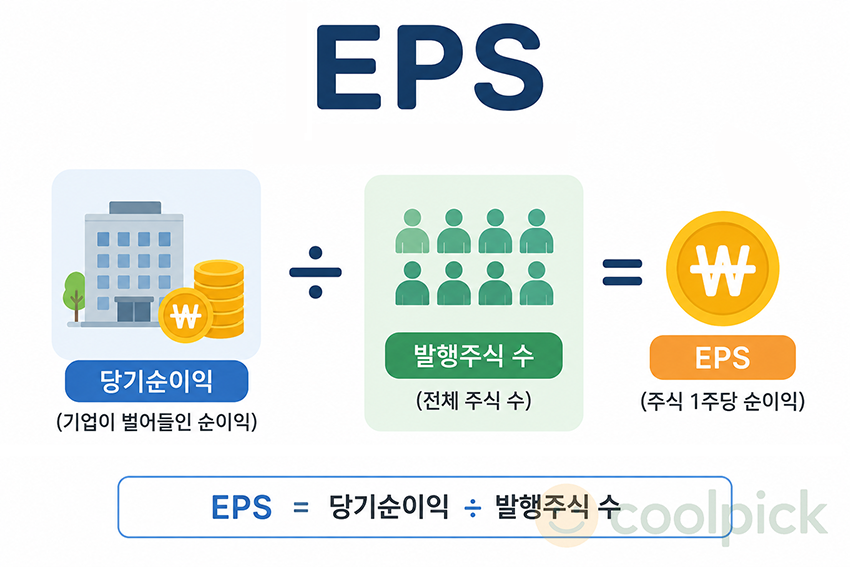 EPS(주당순이익)의 개념을 표현한 일러스트