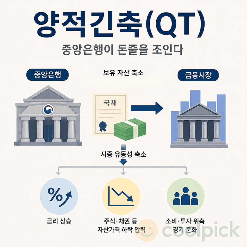 중앙은행의 보유자산 감소로 금융시장 유동성이 줄어드는 양적긴축(QT)의 개념을 표현한 일러스트