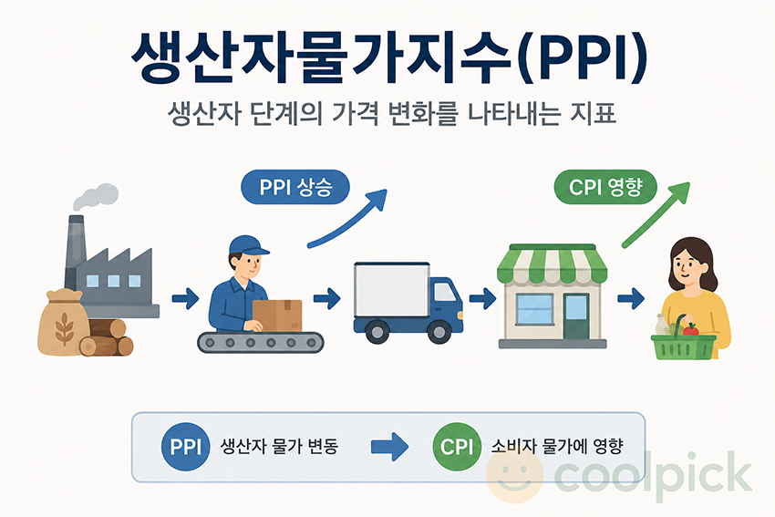 생산자 단계의 가격 변화를 나타내는 생산자물가지수(PPI)의 개념을 표현한 일러스트