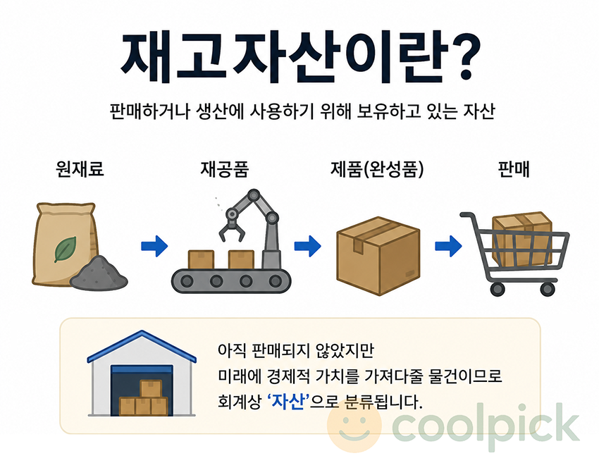 기업의 원재료와 제품이 생산·판매 과정에서 재고자산으로 관리되는 모습을 표현한 일러스트