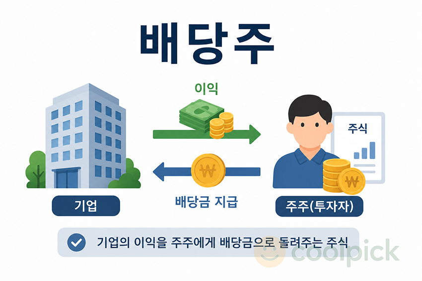기업이 벌어들인 이익의 일부를 주주에게 배당금으로 지급하는 배당주의 개념을 표현한 일러스트