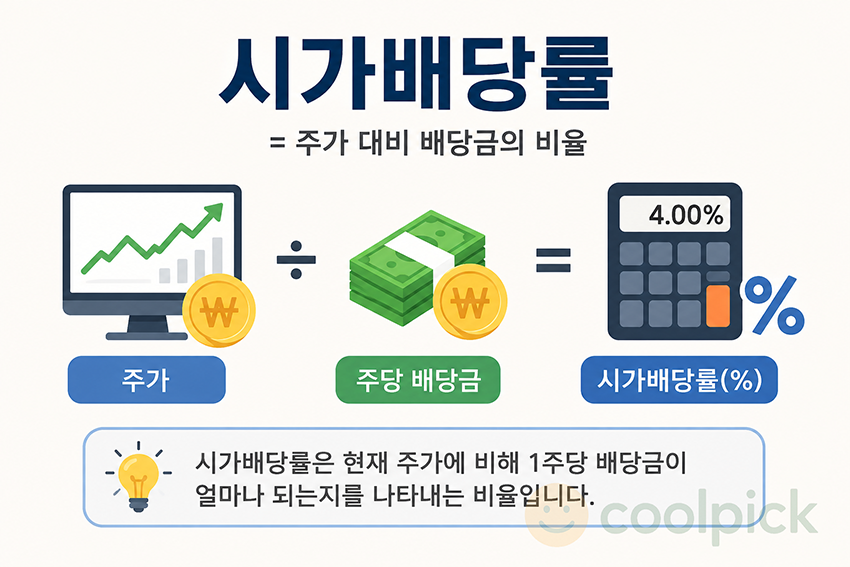 주가와 주당 배당금을 비교해 시가배당률을 계산하는 개념을 표현한 경제용어 일러스트