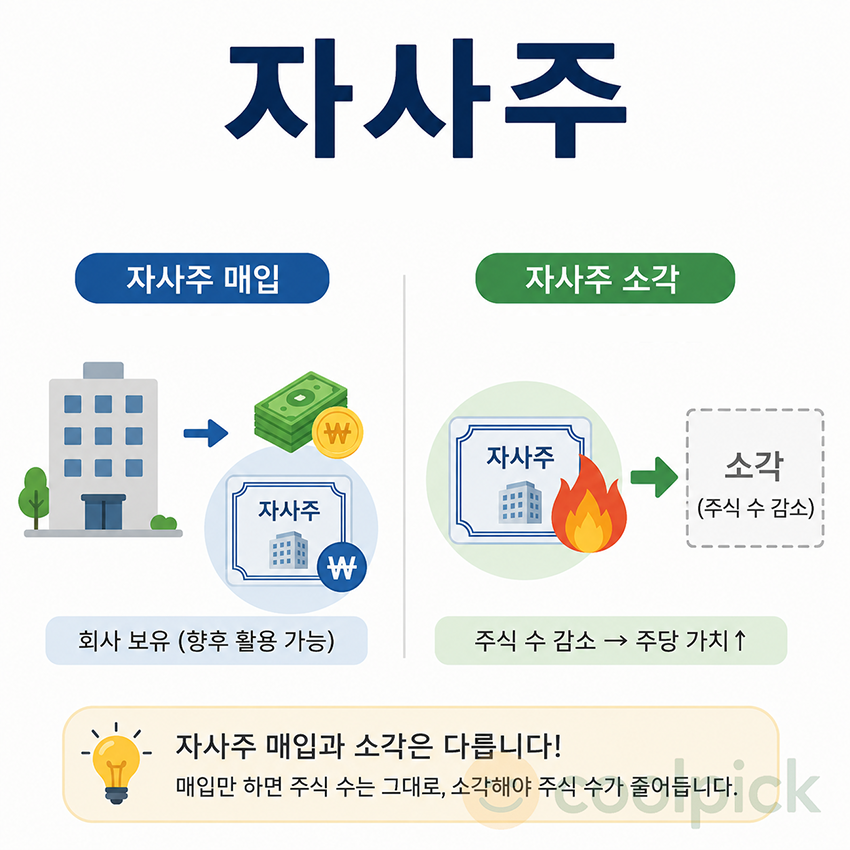 기업이 시장에서 자기 회사의 주식을 다시 매입하고 보유하거나 소각하는 자사주의 개념을 표현한 일러스트