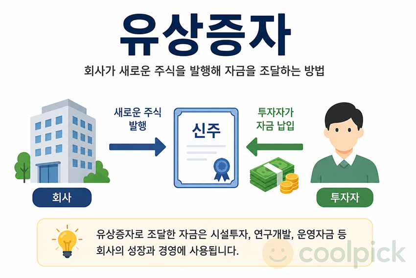 기업이 새로운 주식을 발행하고 투자자로부터 자금을 받아 자본을 조달하는 유상증자의 구조를 표현한 일러스트