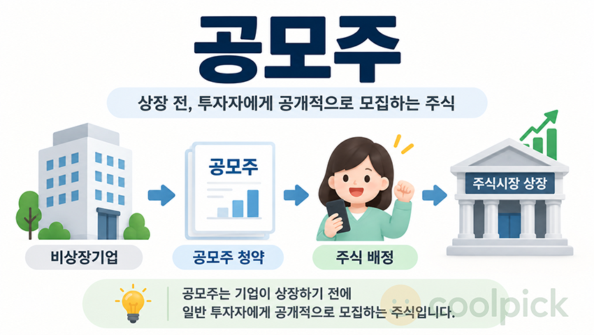 IPO 과정에서 기업의 공모주를 투자자가 청약하고 배정받은 뒤 주식시장에 상장되는 과정을 표현한 일러스트