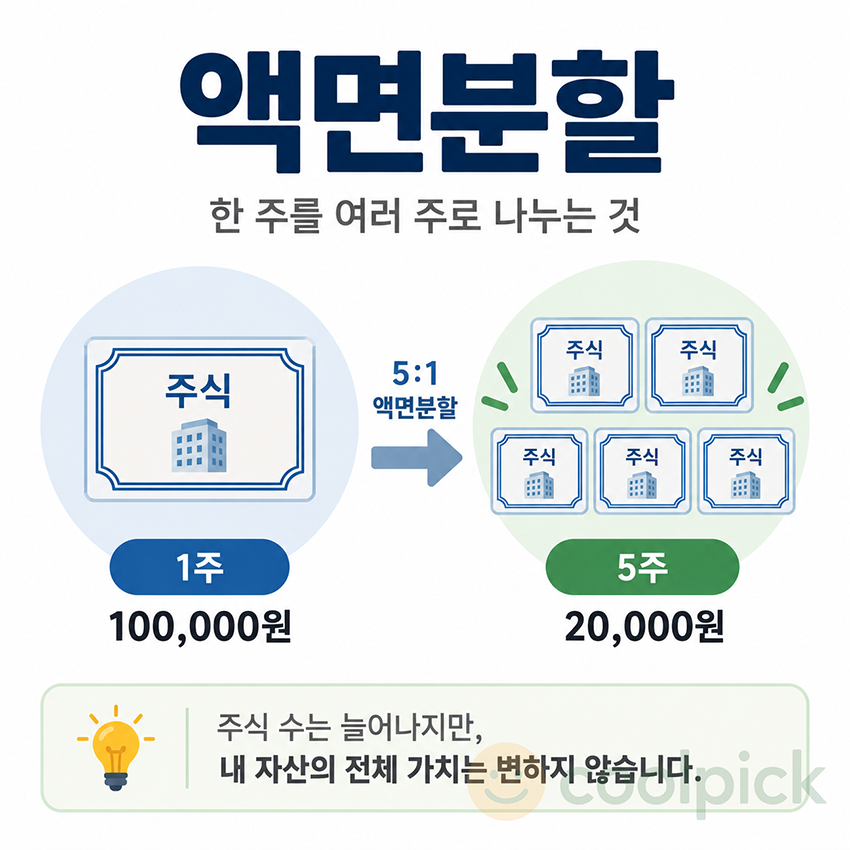 한 주의 주식을 여러 주로 나누면서 주당 가격과 주식 수가 조정되는 액면분할의 원리를 표현한 일러스트